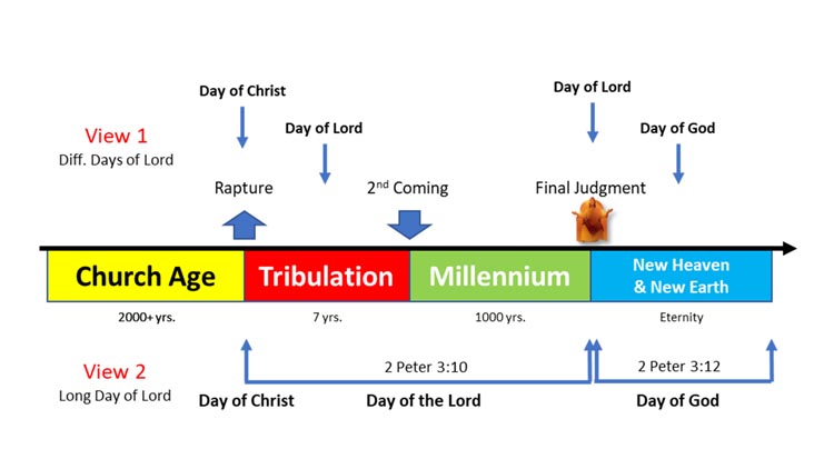 Day of the Lord chart 2